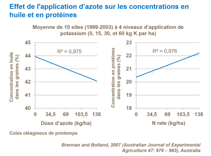 Graphique sur l'effet de l'application d’azote sur les concentrations en huile et en protéines