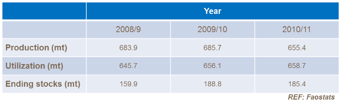 Graphique production mondiale sur plusieurs années