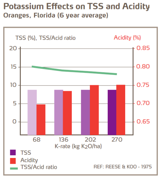 Effets du potassium sur SST et acidité