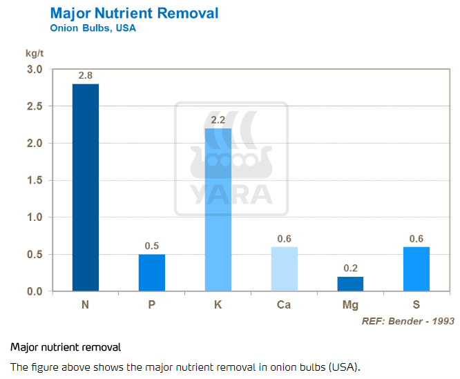 élimination majeure des nutriments