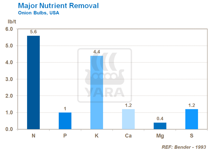 élimination majeur des nutriments