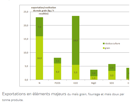 Exportations des éléments nutritifs