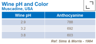 Graphique acidité et couleur du vin
