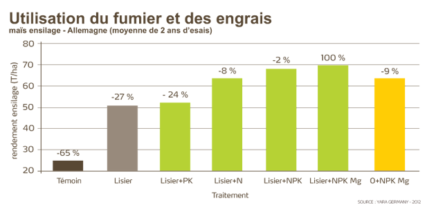 Utilisation du fumier et des engrais