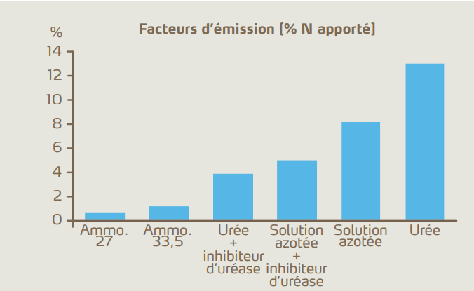Facteur d'émission d'ammoniac pour différents types d'engrais apportés sur sol normal (pH ≤ 7)