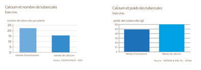 Lien entre calcium et nombre de tubercules