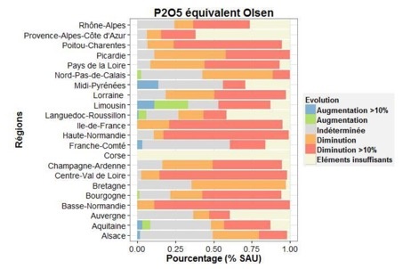 Synthèse en surface agricole utile par région des différentes classes d’évolution des teneurs en phosphore équivalent Olsen