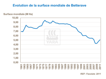 Evolution de la surface mondiale de betterave 