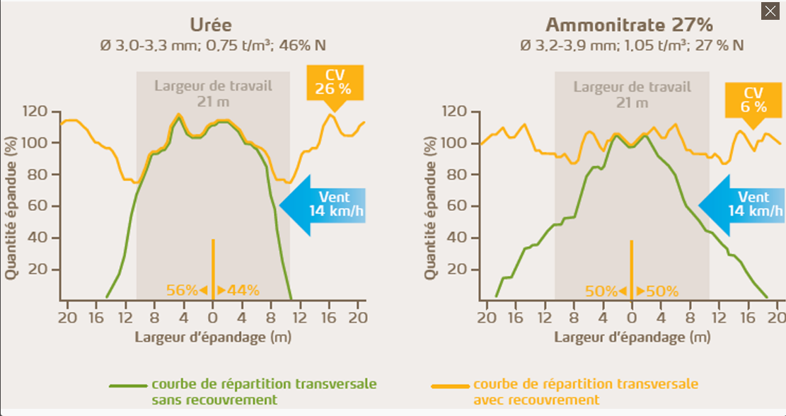 Graphiques pour épandre avec précision