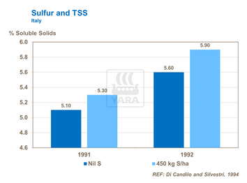 Graphique sur teneur en soufre et échelle de brix
