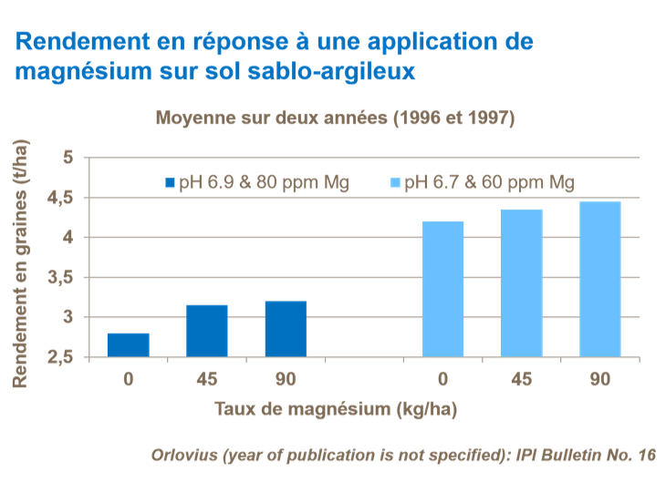 Graphique sur le rendement en réponse à une application de magnésium sur sol sablo-argileux