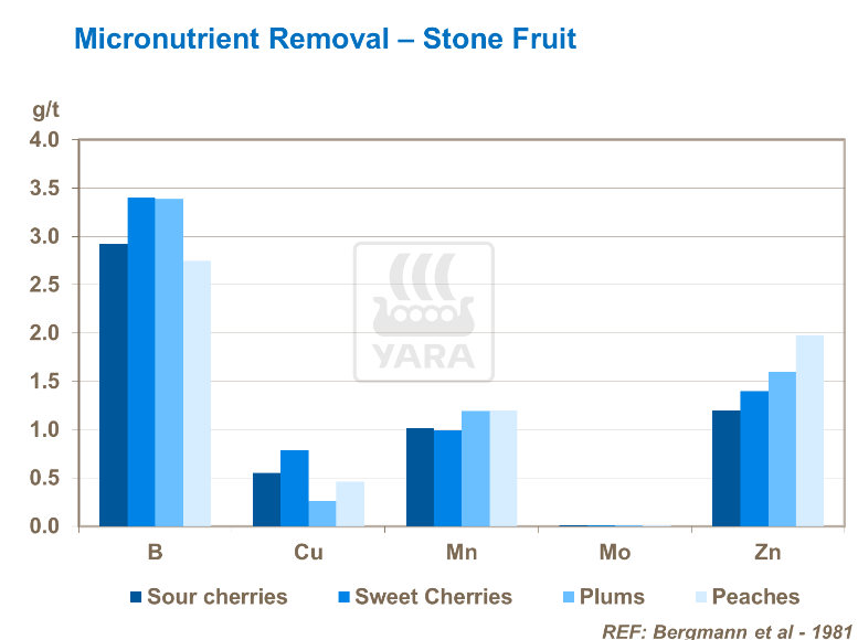 Élimination des micro-nutriments