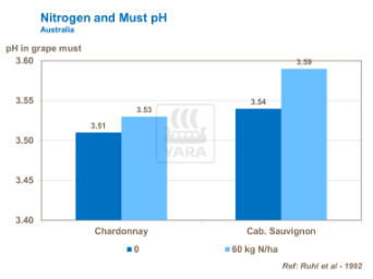 Liens entre azote et pH