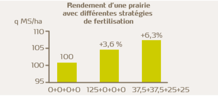 L’apport de soufre fractionné avec l’azote permet un gain de rendement de 6,3 %