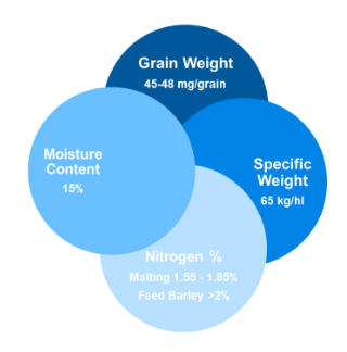 Schéma sur différents critères de qualité de l'orge