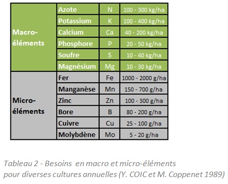 Tableau sur les besoins en macro et micro-éléments pour diverses cultures