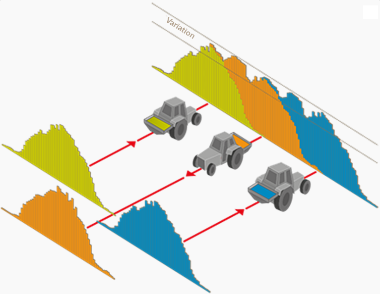 Le coefficient de variation mesure la variabilité de l'épandage observé