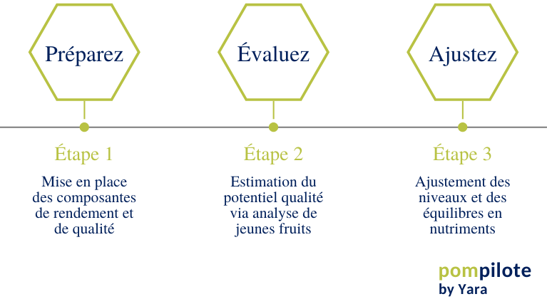 Programme pompilote par Yara