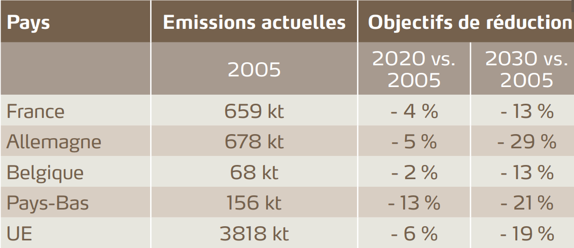 Emissions actuelles et objectifs de réduction d'émissions d'ammoniac selon la directive NEC