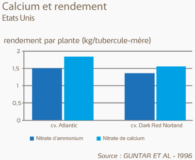 calcium et rendement