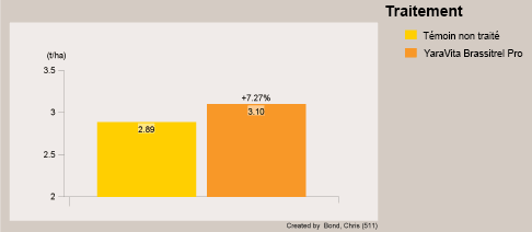 traitement lituanie yaravita brassitrel pro