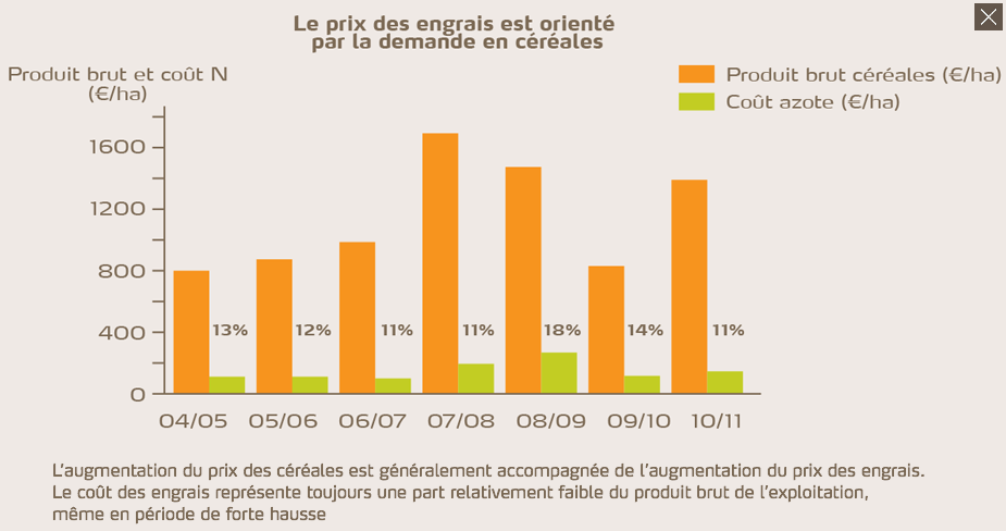 Le prix des engrais est orienté par la demande en céréales