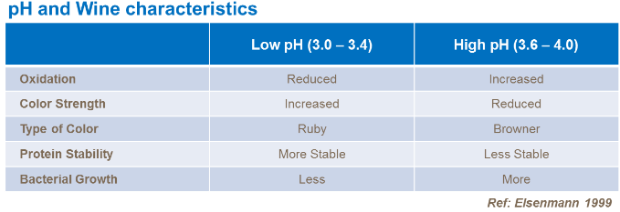 Liens entre pH et qualité du vin