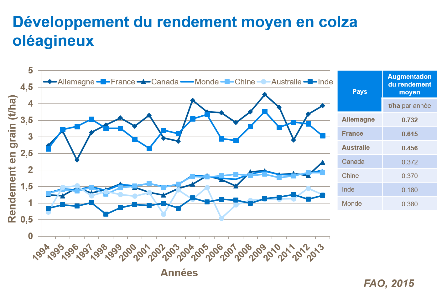 Développement du rendement moyen en colza oléagineux par année et par pays