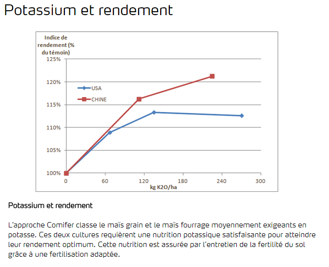 Potassium et rendement