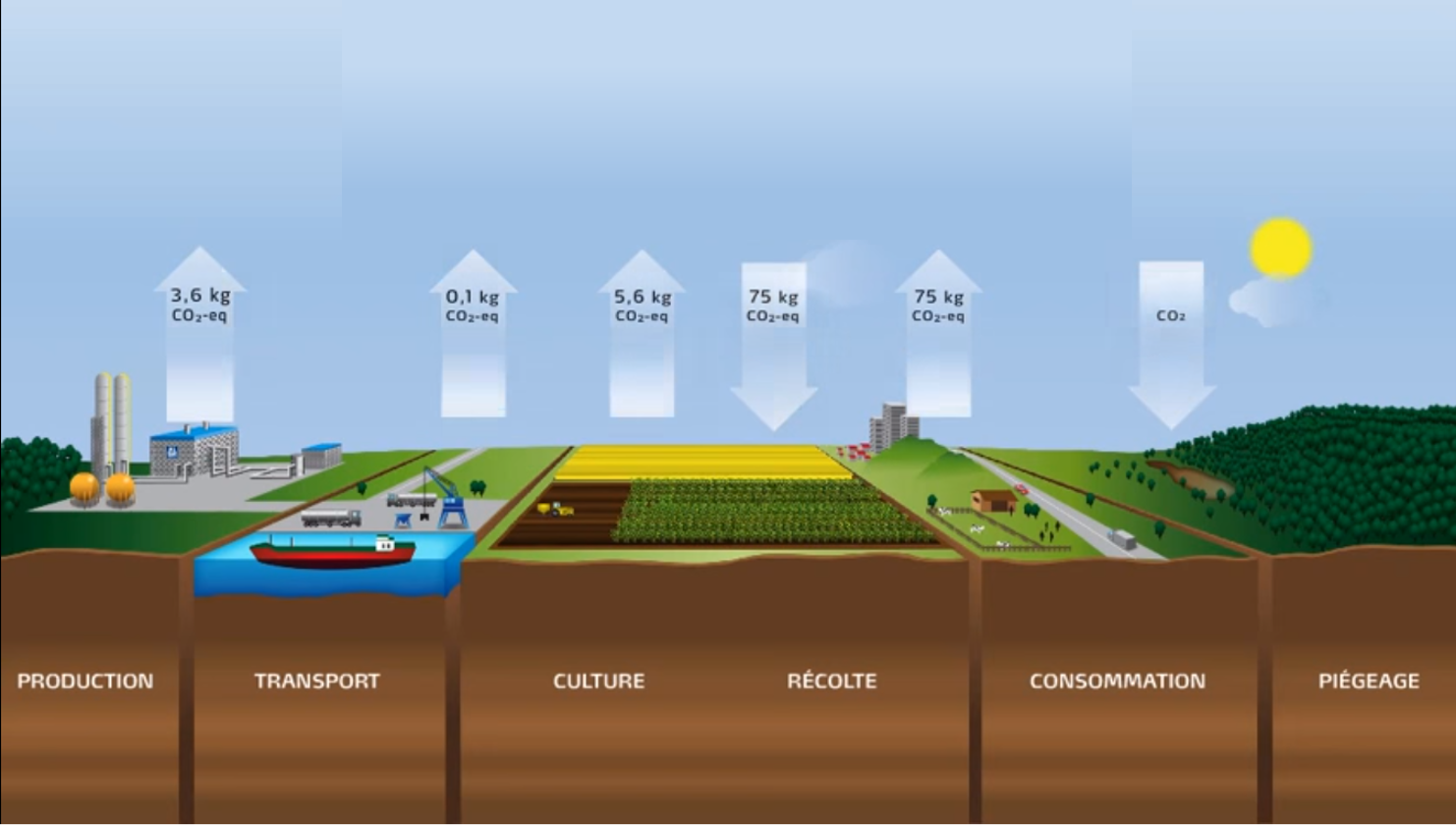 Du CO2 est produit par le matériel agricole et le chaulage éventuel