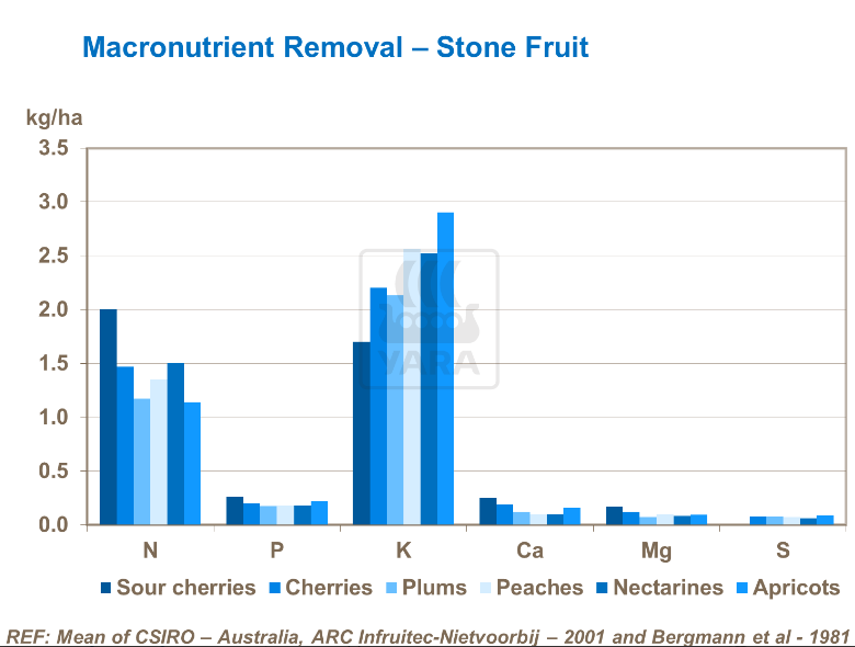 Élimination des macro-nutriments
