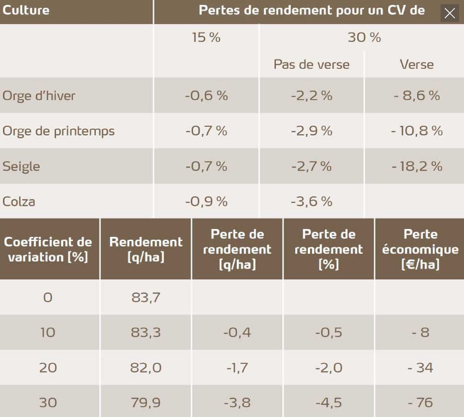 Tableaux : pertes de rendement pour différentes cultures selon le Coefficient de Variation, et pertes de rendement en fonction du CV de l’épandage pour le blé  