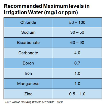 Niveaux maxium dans l'eau d'irrigation 