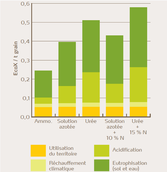 Impacts environnementaux de différents engrais