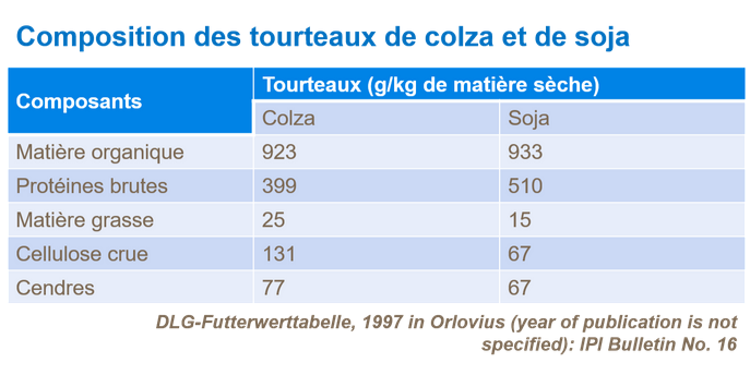Composition des tourteaux de colza et de soja