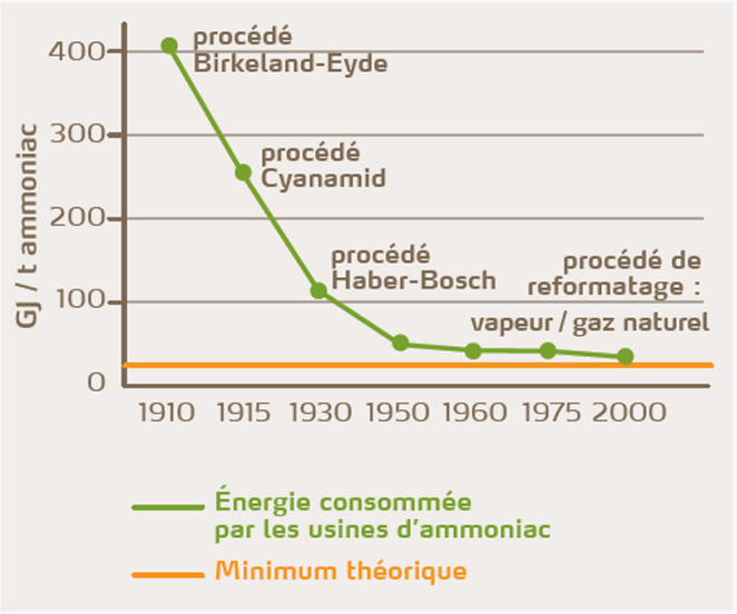 Consommation d'énergie par les usines d'azote européennes a diminué