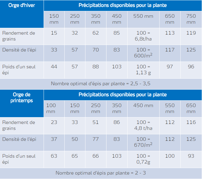 précipitations disponibles pour orges d'hiver et de printemps