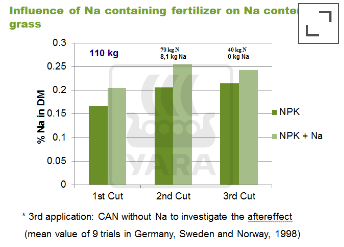 Influence d'engrais contenant du sodium