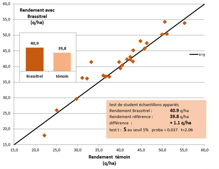 rendement yaravita brassitrel yara france
