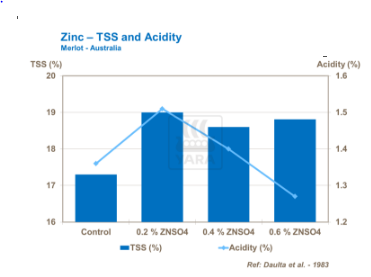 Graphique, zinc et acidité