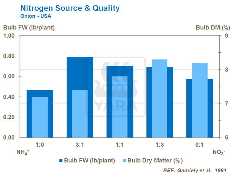 Source d'azote et qualité