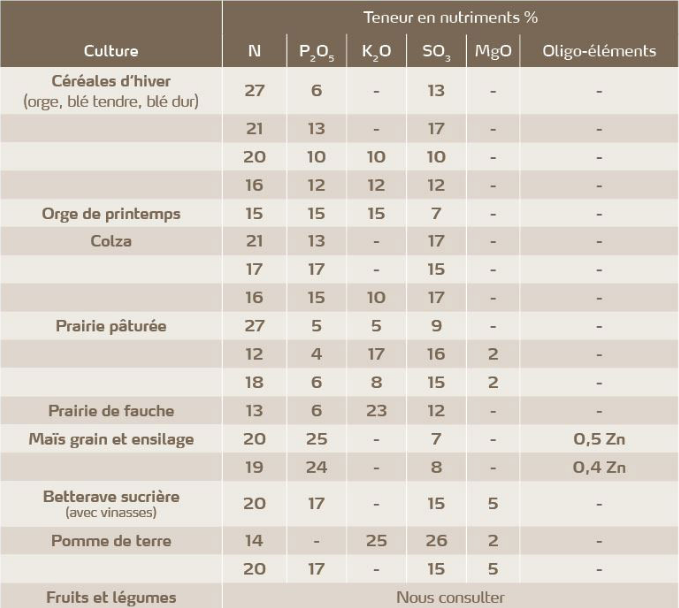 Teneur en nutriments engrais NPK YaraMila