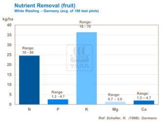 Graphique élimination des nutriments