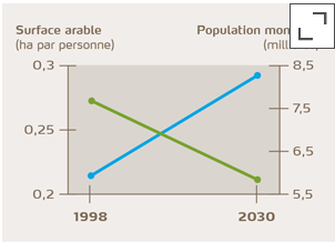 Rapport entre surface arable et population mondiale