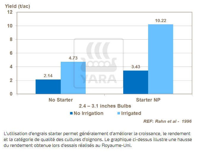 Utilisation de solutions phosphorées