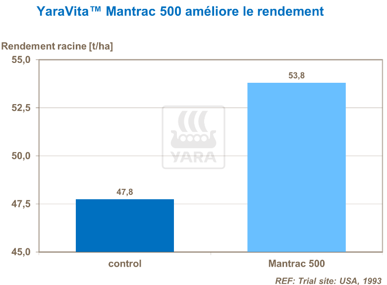 YaraVita Mantrac 500 améliore le rendement